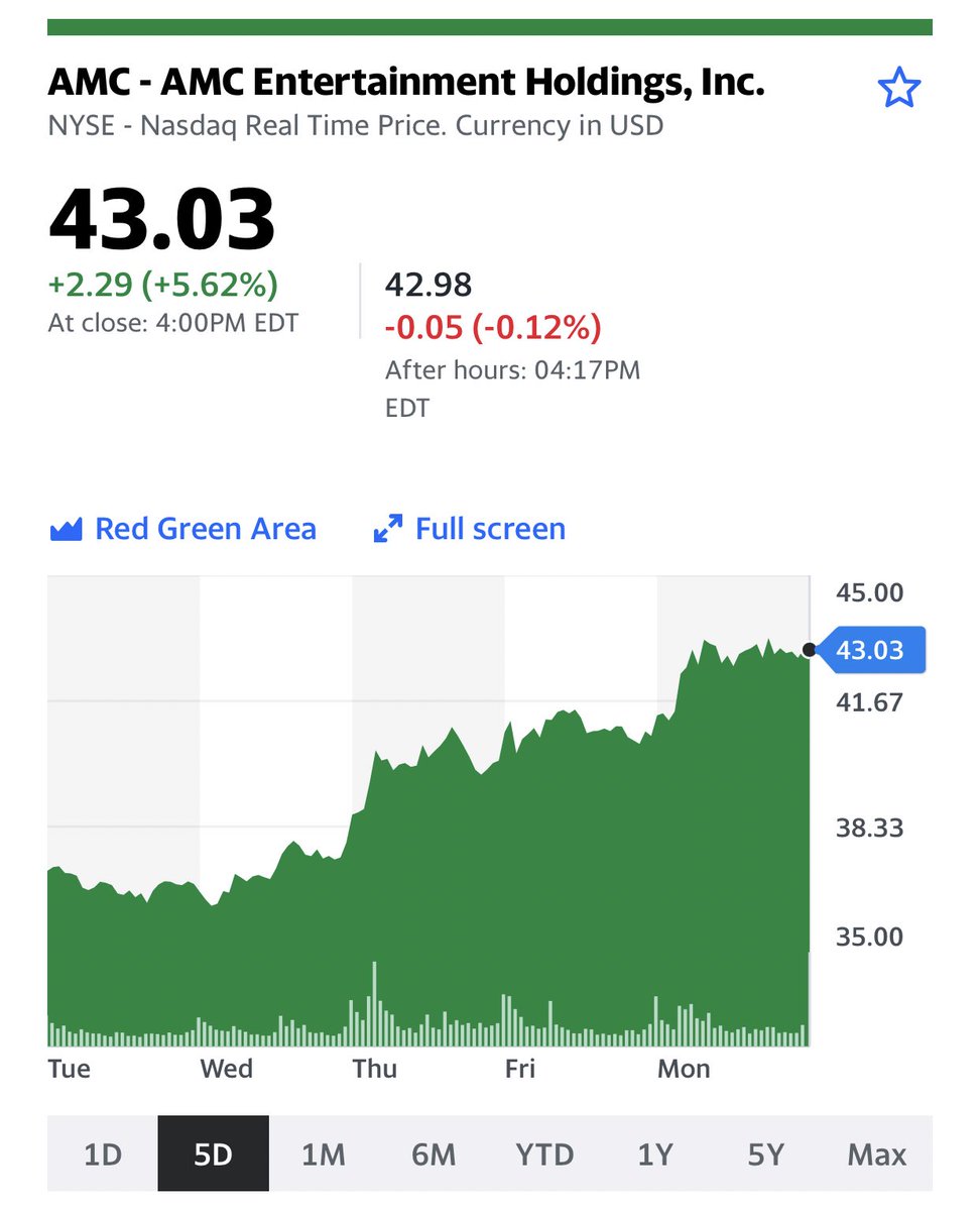 Ryan__Rigg's tweet photo. ABSOLUTELY INCREDIBLE CLOSE FOR $AMC TODAY! $43.03 #AMC 
🍿🦍😎 #AMCNOTLEAVING #AMCWeLoveTheStock #AMCSTRONG #APESNOTLEAVING https://t.co/d4M5rgTvee