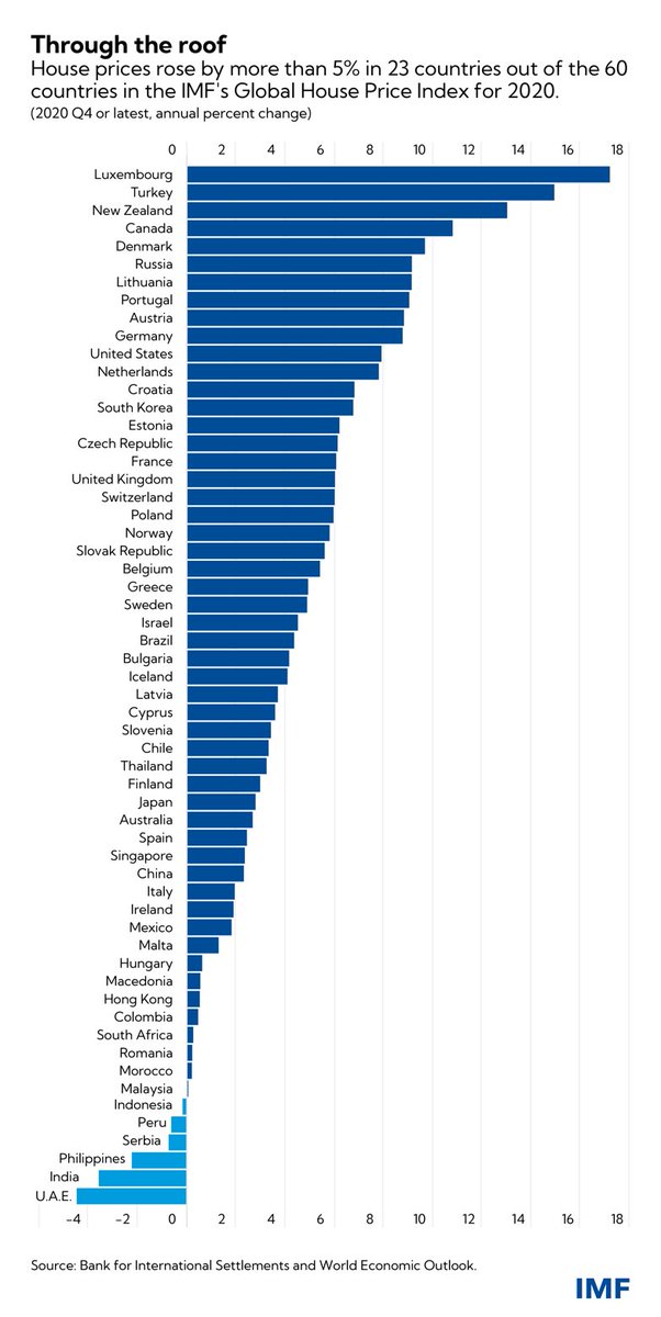 New <a href="/IMFNews/">IMF</a> housing data for 2020. 

Canada 4th out of 60 countries highest y/y price increases. 

New Zealnd is 3rd worst - beats Canada by 2% (11% vs. 13%). The Kiwis... 1/2