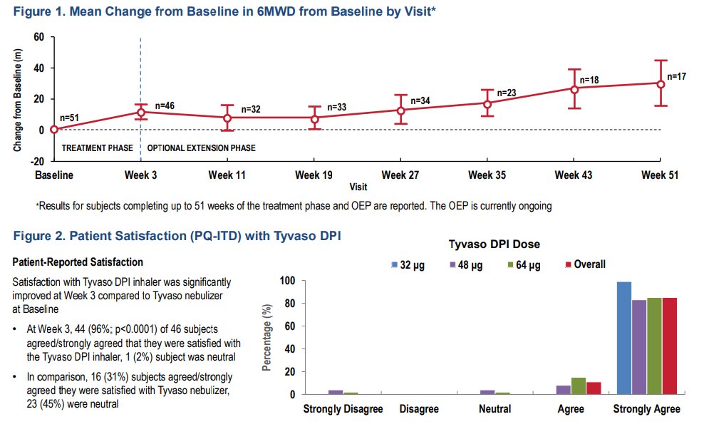 TheHarryx1's tweet photo. Another corrupt decision by the @US_FDA to deny Tyvaso DPI that already has the same molecule used in 3 FDA approved drugs & a platform with 1 FDA approved drug.All they could find was a technicality from a 3rd party lab? It's a slap in the face for ill PAH patients #LinedPockets https://t.co/ugOmXPqHeu