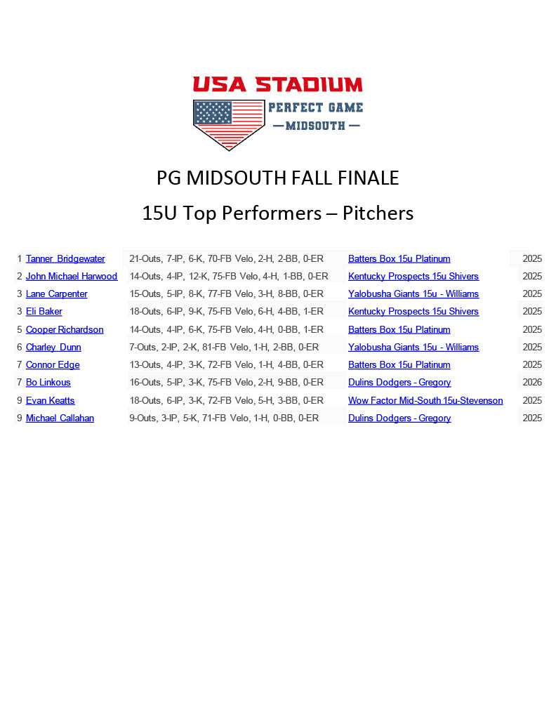 Check out the Top Performers from the PG MIDSOUTH FALL FINALE  15U Hitters and Pitchers <a href="/PG_Tennessee/">Perfect Game Tennessee</a> <a href="/PG_Tourney/">Perfect Game Tournaments</a>