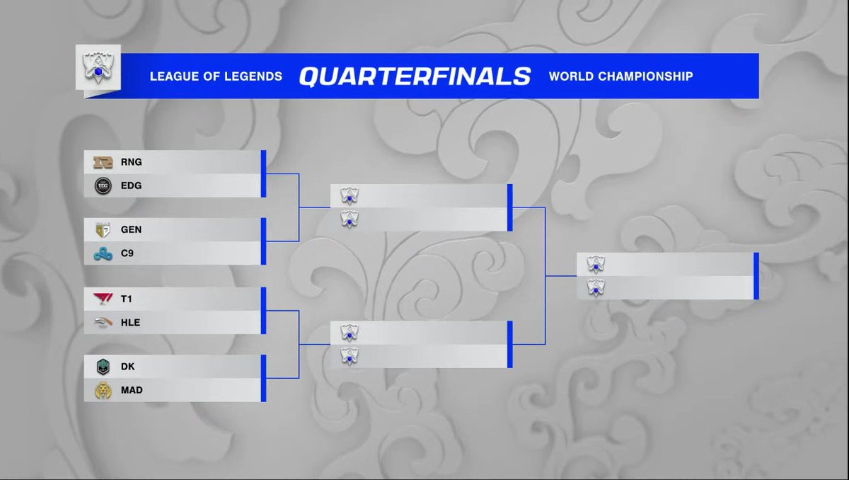 2021Worlds's tweet photo. Quarterfinals!

🇨🇳 RNG 🆚 EDG 🇨🇳
🇰🇷 GEN 🆚 C9 🇺🇸
🇰🇷 T1 🆚 HLE 🇰🇷
🇰🇷 DK 🆚 MAD 🇪🇺

#Worlds2021 #LPL #LCK #LEC #LCS https://t.co/b2igDzxpMR