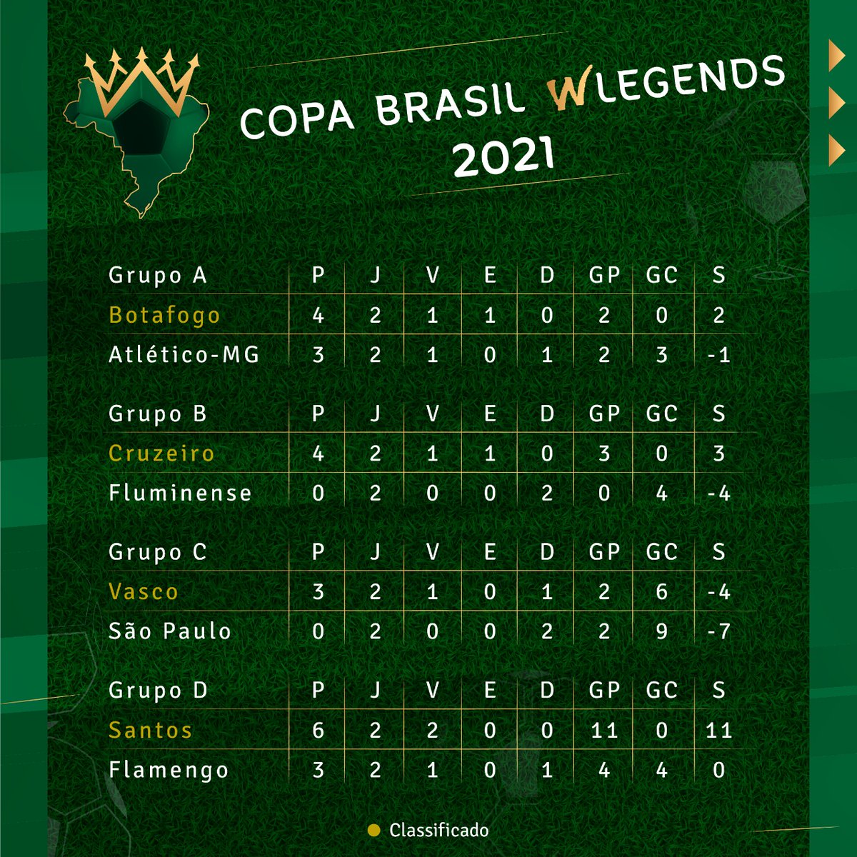 wlegends10's tweet photo. No momento a fase de grupos está quase chegando ao fim e definindo os nossos finalistas! Confira! #CopaBrasilWLegends #WorldLegends https://t.co/16wrwwsHIZ