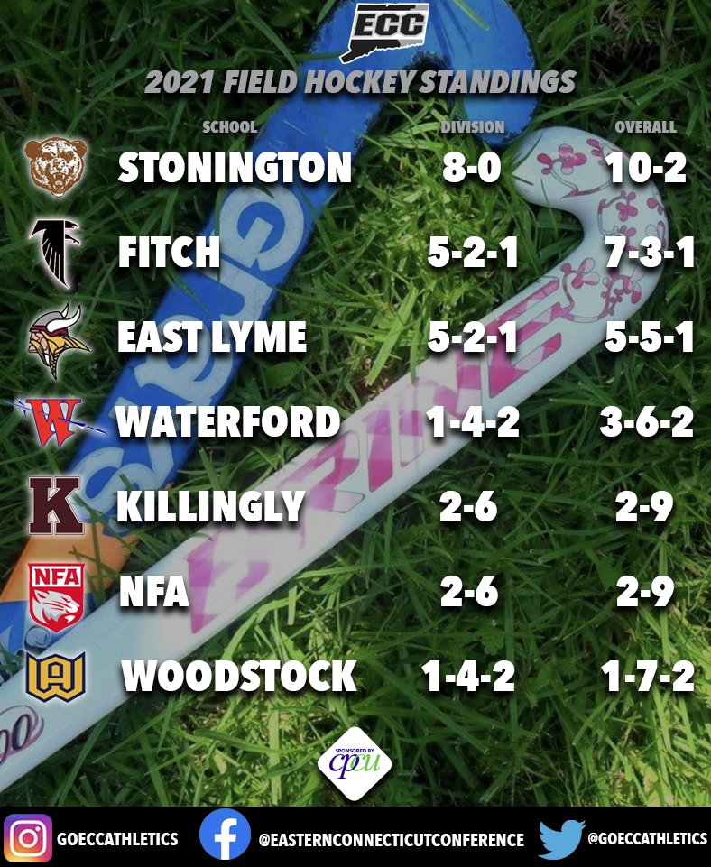 GoECCAthletics's tweet photo. @GoECCAthletics Field Hockey standings as of 10/18. @NFP_CTEast #CorePlusFCU #eccnation https://t.co/SYqEEj2dia