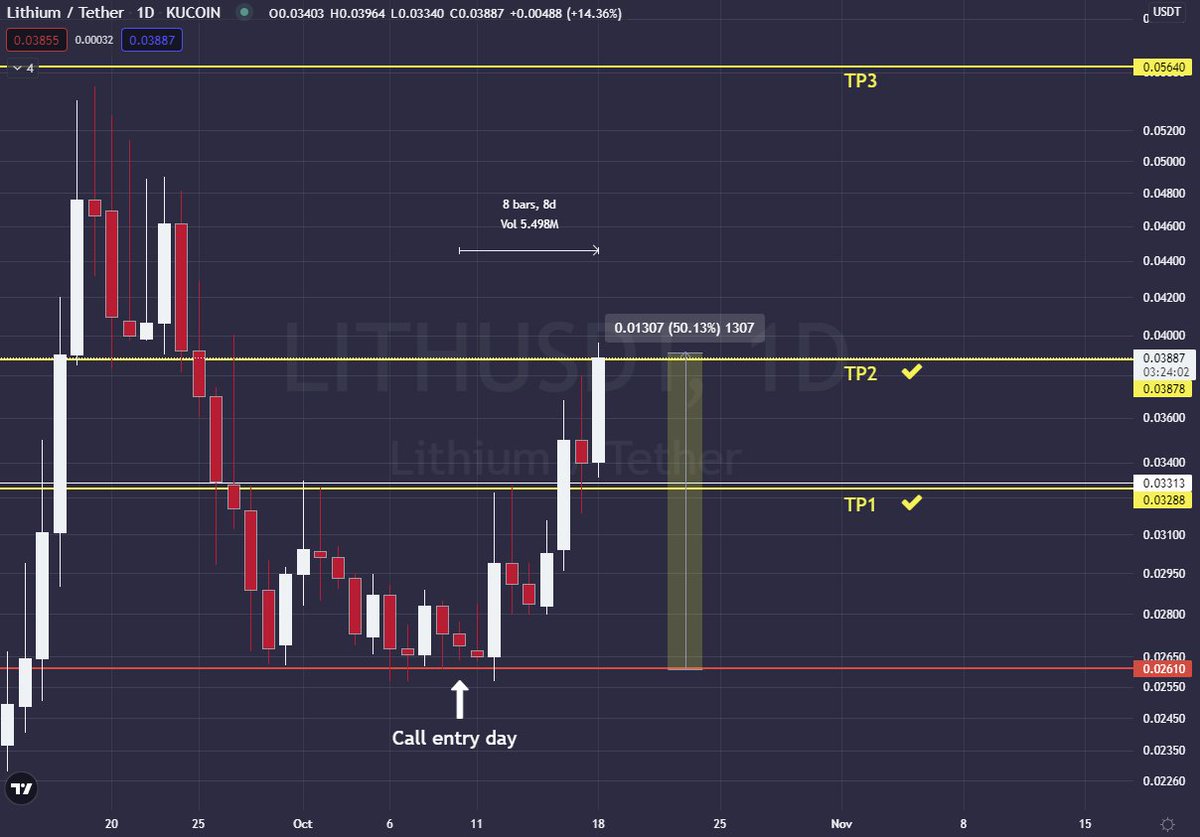 CharlieCryptone's tweet photo. $LITH
Target Price 2 achieved
+50% from entry within 8 days!

If this level is broken, we are going for TP3

#charliecryptone #pumpcall #altcoingems https://t.co/21Qozr5gzk