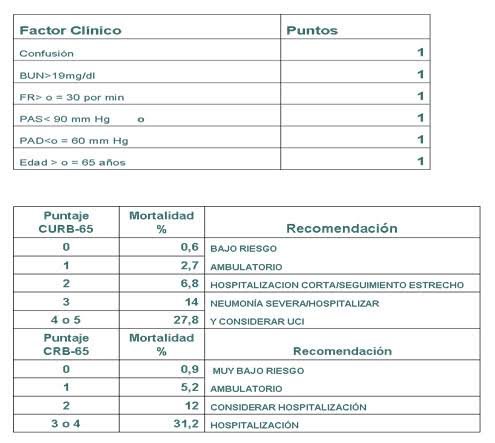 laboratoriosje's tweet image. *** Criterios CURB-65 (evalúan la gravedad de la NEUMONÍA&amp;gt; incluyen cinco variables:

-- Confusión (C)

-- Urea &amp;gt;7 mmol/L (U)

-- Frecuencia Respiratoria ≥30/min (R)

-- Presión arterial, sis. ≤90 mmHg o dias. ≤60 mmHg (blood pressure) (B)

-- Edad ≥65 años (65)

#ENARM2022