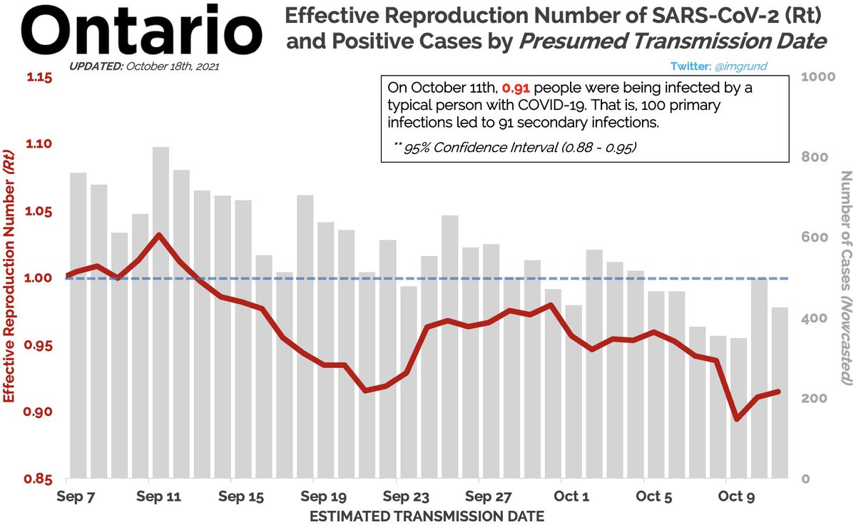 tristan_sudbury's tweet photo. Ontario’s R value has been under 1.0 for 29 consecutive days.

We are continuing to see the positive impact of our vaccine certificate system. https://t.co/XEc2aMwYgB