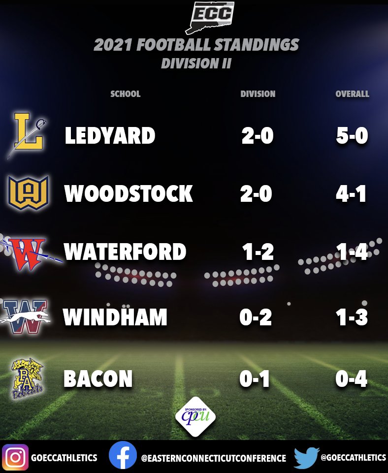 GoECCAthletics's tweet photo. @GoECCAthletics Football Standings. For full team stats go to https://t.co/XSpfC1DEwu. @NFP_CTEast #CorePlusFCU @NFP_CTEast #eccnation https://t.co/14pWygSwKT