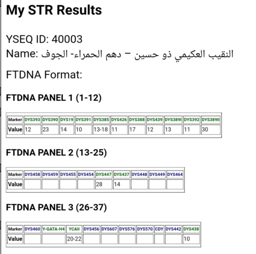 HAMDANDNA's tweet photo. 2️⃣
النقباء آل العكيمي
منهم الشيخ أمين العكيمي
شيخ مشائخ دهم حسيني ومحمدي ونوفي
من قبيلة ذو حسين من دهم الحمراء من بكيل
على السلالة J1
أسفل: FGC1695
رقم العينة: 40003 https://t.co/FTEeGmUj5U