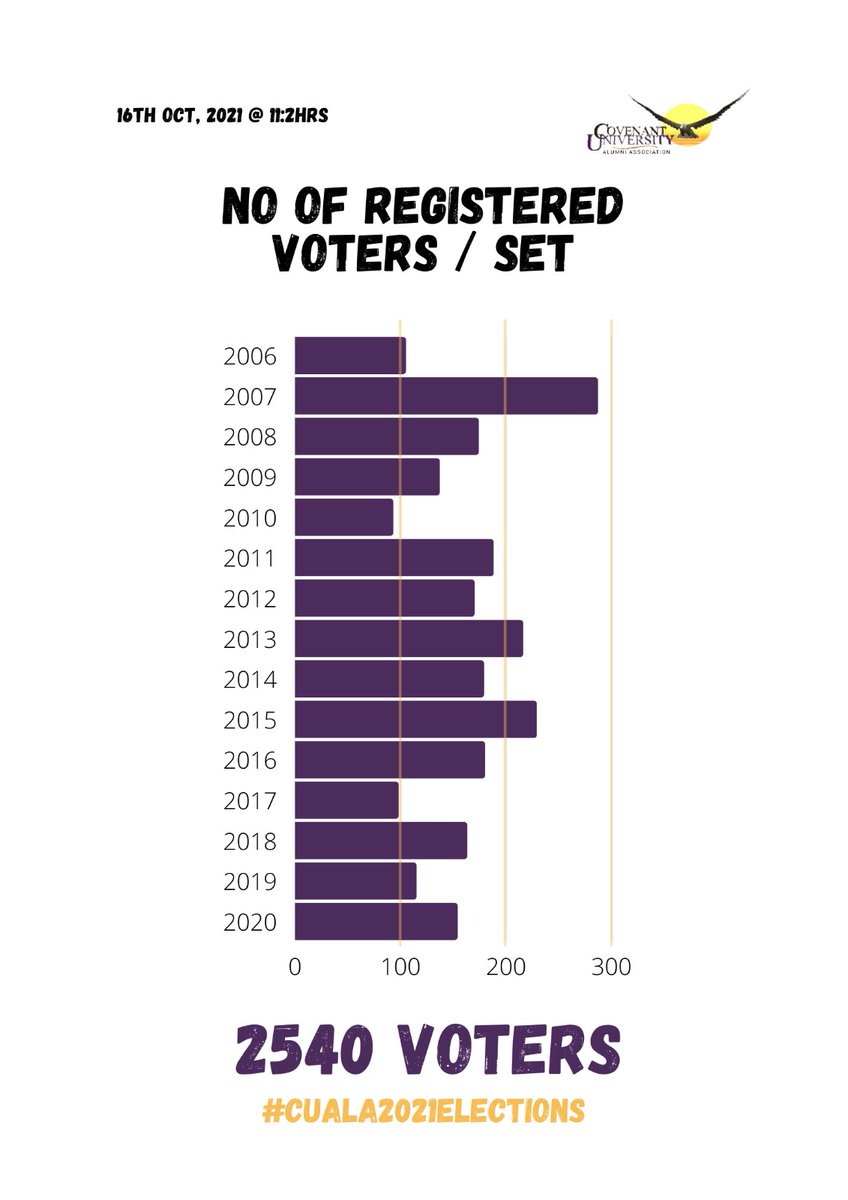 The13thSet's tweet photo. Hello, #the13thset, #Regalset, have you registered to vote? You need to register with your email address, your matric number and your year of graduation. https://t.co/f2ZKPbXToM 

The registration deadline is tomorrow. 
Let's make our voice count. https://t.co/2Evvk9tnPM