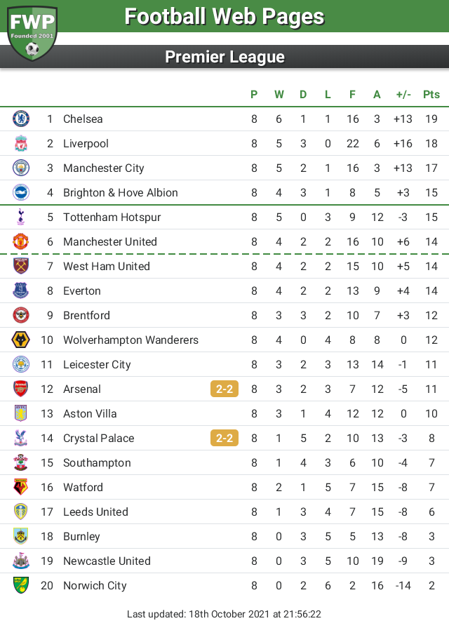 2021 premier now table league Premier League