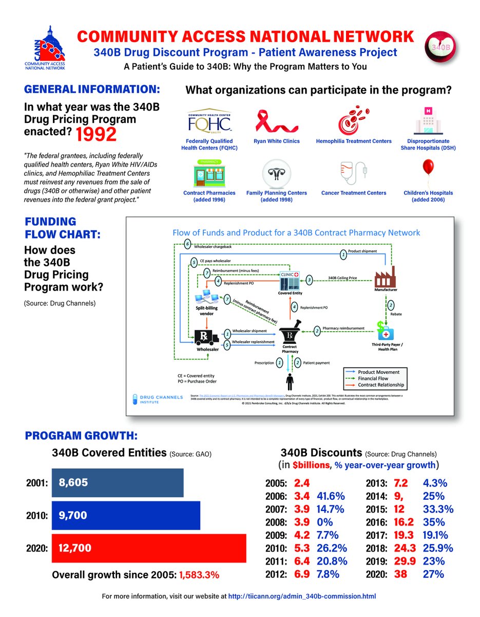 TIICANN's tweet image. Check out our latest blog, &quot;A Patient’s Guide to 340B: Why the Program Matters to You&quot; hiv-hcv-watch.com/blog/340b-1 #340B #340Bprogram #PatientsFirst