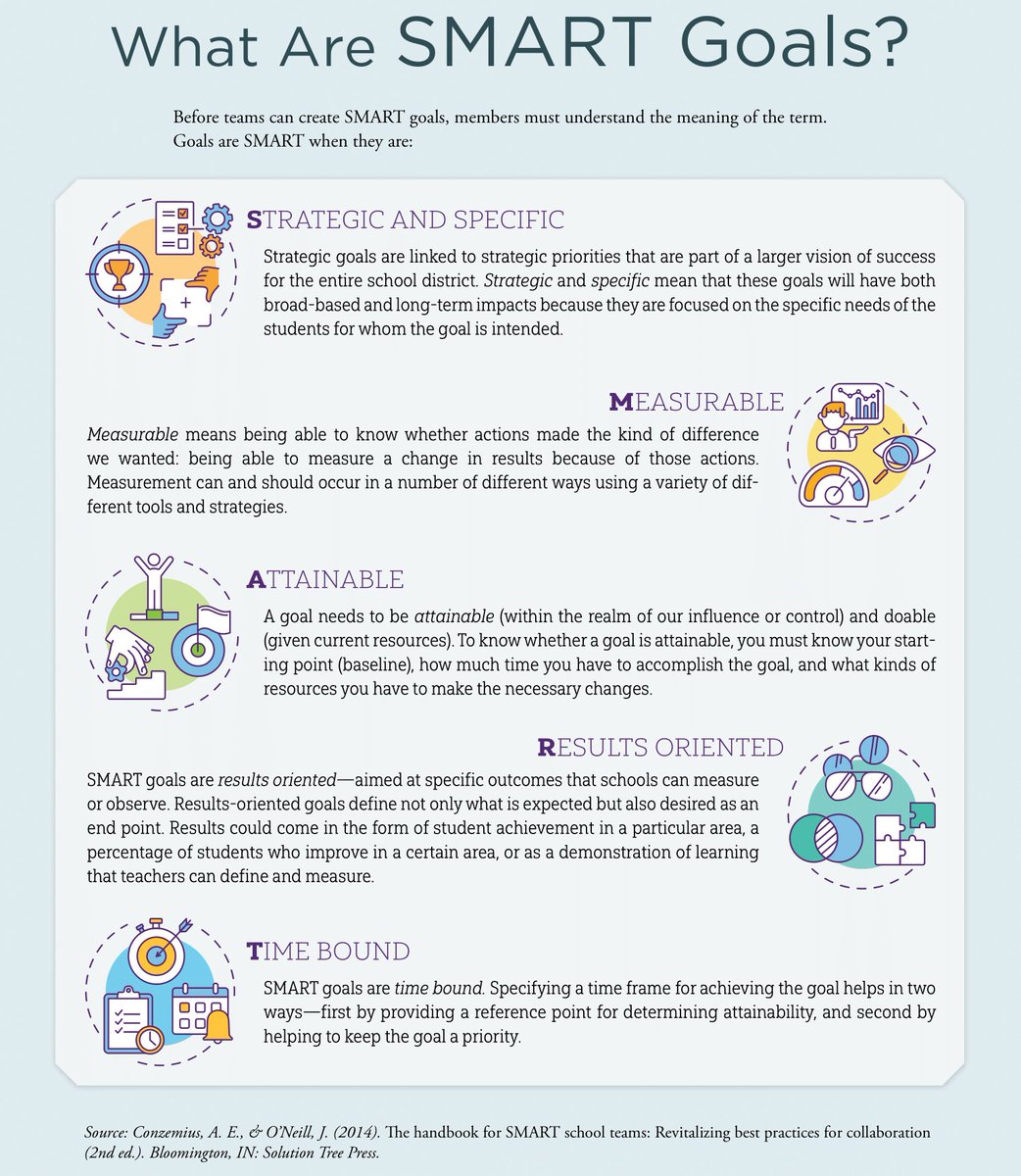 What are SMART Goals? Here's a nifty infographic that breaks it down!

Before teacher teams can create SMART goals, members must understand the meaning of the term.

From our #atPLC Magazine, the Fall 2021 Issue.

📌 Learn more: bit.ly/3oWWsBY