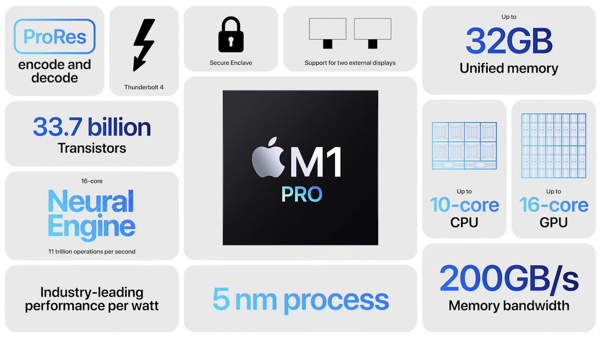 lmTam11's tweet photo. @Apple  introduce #m1pro and #M1Max  with 10 core CPU. Gigantic cache and GPU all together to claim at low power consumption what that can deliver, here we go.
@Apple 
#M1Max 
#m1pro https://t.co/iLfjLcIBcT