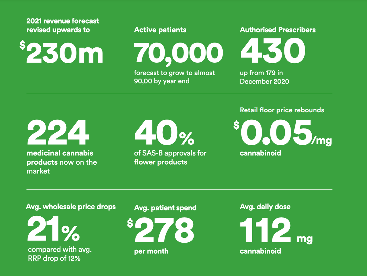 FreshleafA's tweet image. Market growth will #exceedexpectations in 2021 as active patient numbers surge towards 100,000! #medicinalcannabis industry is skyrocketing.

Read the full report: buff.ly/3AQBs1O
#Analytics #report #patientnumbers #medicalmarijuana #freshleaf #CBDoil