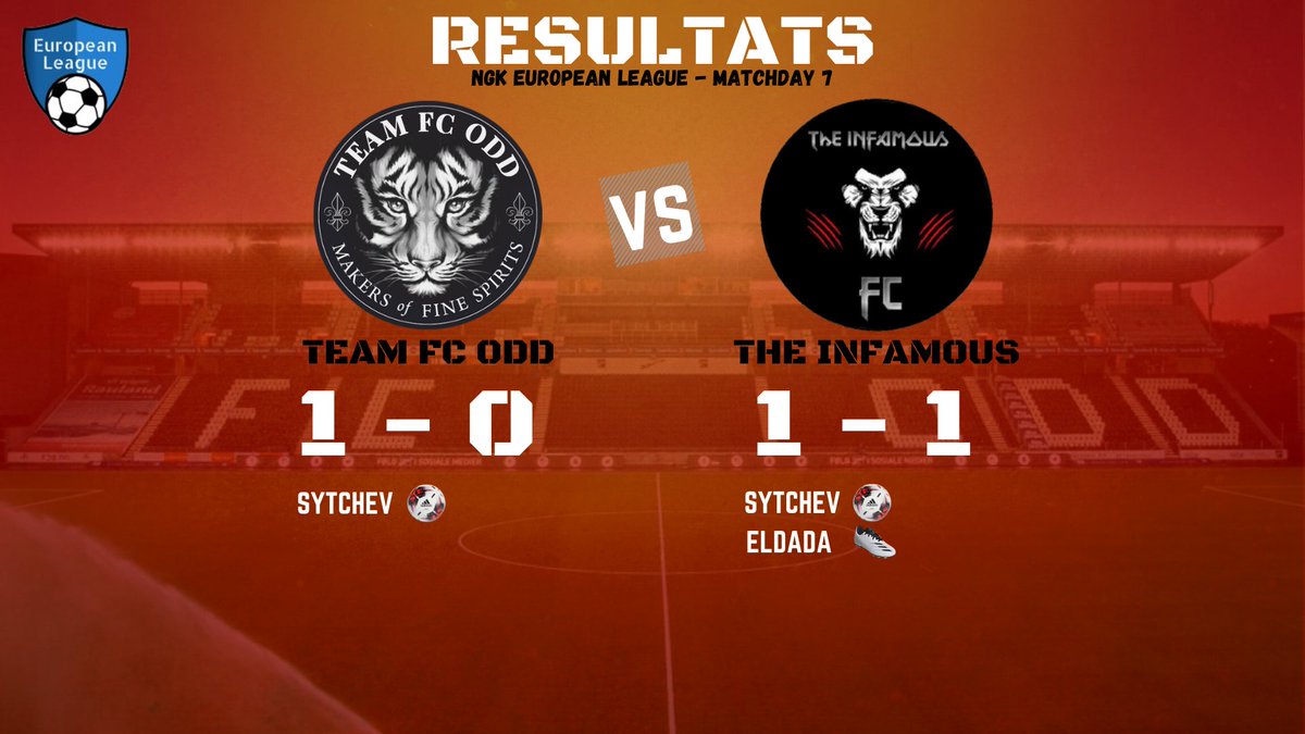 📈📊🔢Résultats
🏆NGK European League
📅Day 7⃣
FC ODD 1⃣-0⃣ THE INFAMOUS
THE INFAMOUS 1⃣-1⃣ FC ODD
⚽️👟 Sytchev / Eldada
🎥twitch.tv/videos/1180466…