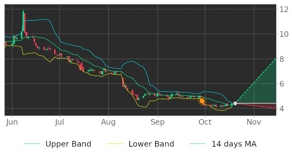 Tickeron's tweet photo. $CSPR in Uptrend: price may jump up because it broke its lower Bollinger Band on September 29, 2021. View odds for this and other indicators: https://t.co/ddVWaywe5g #CasperSleep #stockmarket #stock #technicalanalysis #money #trading #investing #daytrading #news #today https://t.co/pzd9SfnzxQ
