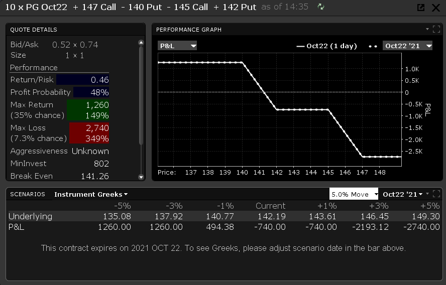 DefinedRR's tweet photo. $PG  Looking for a slight pull back with the overhead supply around 145. Around 35% chance of making 150% in  a few days... https://t.co/OYfWxJ1gxA