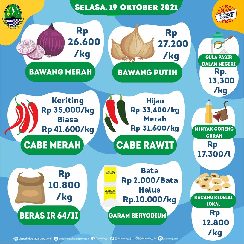 Berdasarkan pantauan harga di 5 pasar rakyat di Kota Bandung , berikut harga rata-rata kebutuhan pokok pada Selasa, 19 Oktober 2021.

Komoditas yang mengalami kenaikan harga pada hari ini adalah Cabe merah biasa &amp; Cabe rawit hijau.

#jawabarat  #disperindagjabar