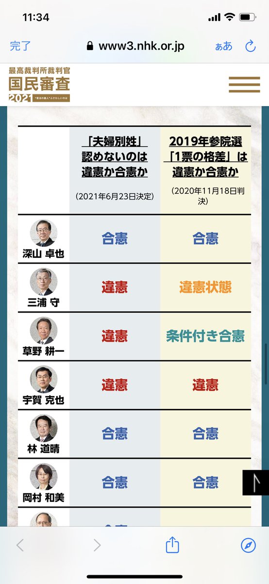 目指せ最高裁判官初の罷免 衆議院選挙に伴う 最高裁判所 裁判官の国民審査 特集サイト2021 にて Nhkが経歴や注目裁判での判断をまとめているもよう 2ページ目 Togetter