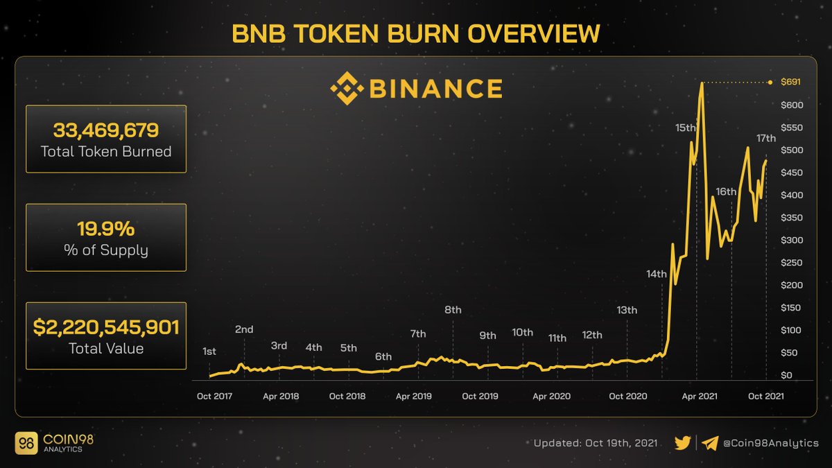 Coin98Analytics's tweet photo. #BNB TOKEN BURN 🔥 OVERVIEW

- 1st burned: $1.5
- 17th burned: $490

#BNB $BNB https://t.co/8BWstTqQrL