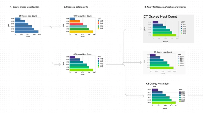 A tree diagram showing the evolution of a bar chart design