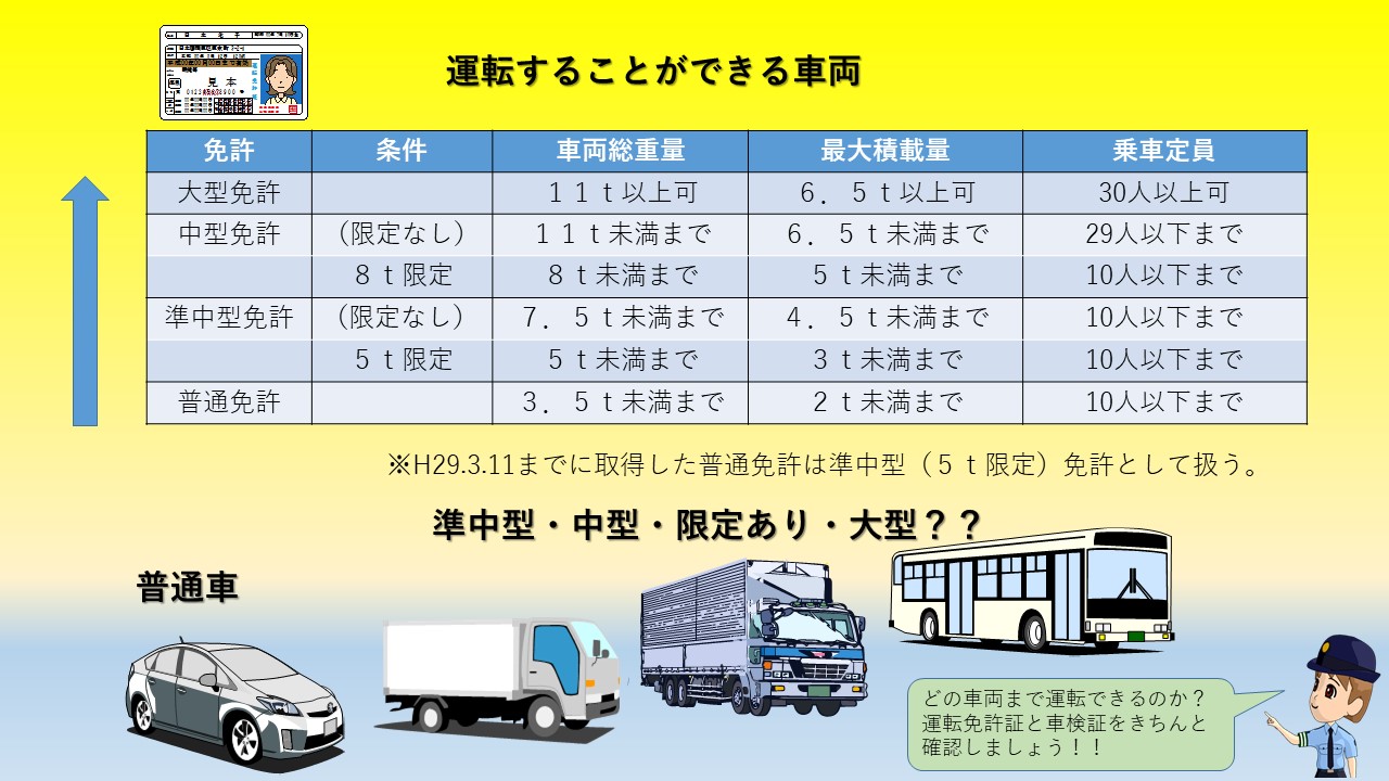 熊本県警察本部 運転免許証と車検証の確認を 県内では 普通免許で準中型車両を運転し 無免許運転として検挙される事案が発生しています 職場の車両などを初めて運転するときには 自分の運転免許で運転ができる車両なのか車検証等で確認を徹底し