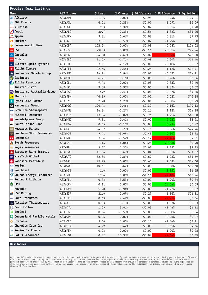 AsxDen's tweet photo. ASX Premarket 19/10
Would love any and all feedback!
#ASX #ausbiz #ASXTradingDen #Commodities #StocksInFocus https://t.co/wcfYLutqcq