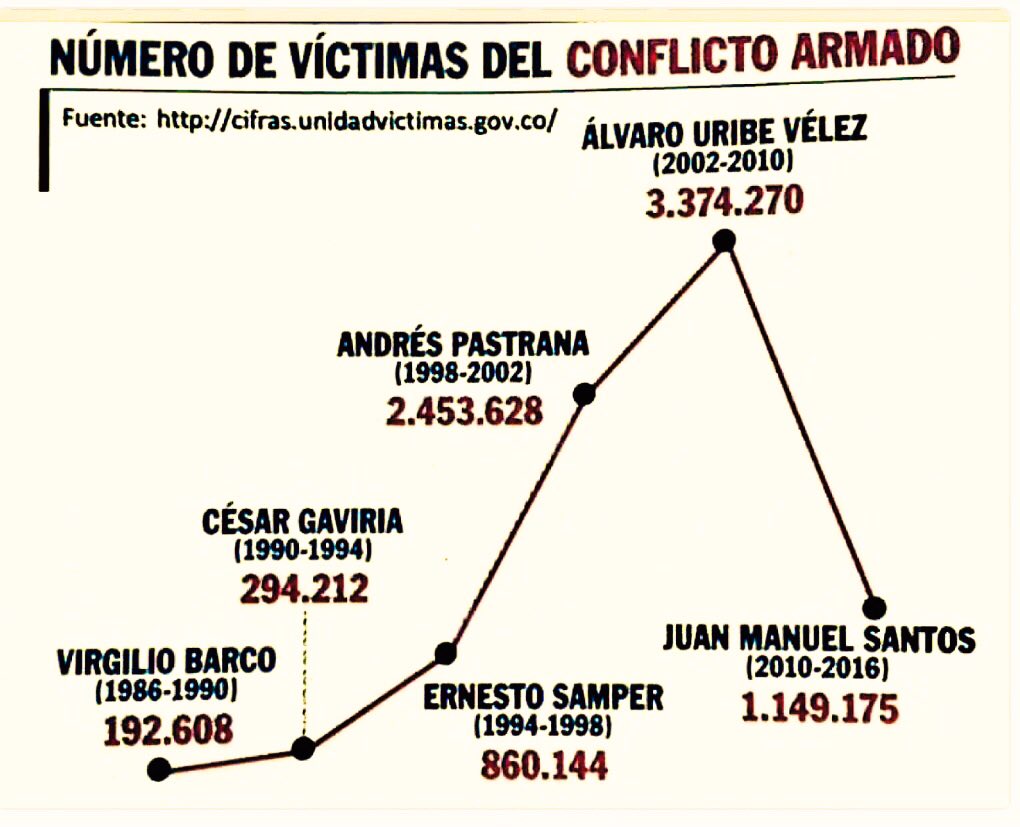 Aquí aparece #ElTiranoExpropiador en el pico de la violencia, el despojo, el desplazamiento y la muerte 👇🏽

Expropiaron a sangre y fuego  6.600.000 mil hectáreas de tierra a casi cuatro millones de campesinos.