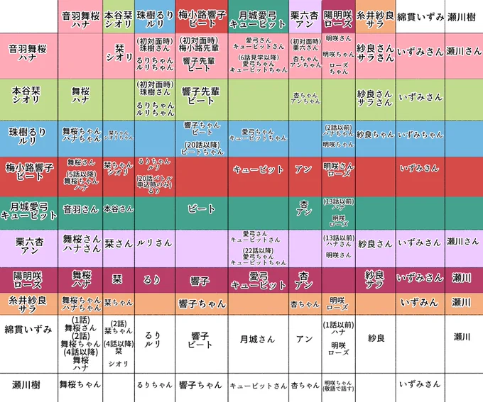 プラの呼称表自分用に作ってたの少し修正&amp;追加したのでなにかしらを書く時必要な方がいたら保存して使ってください ガタガタだけど (番組内、ブルミカフェ内で出てこないとこは空欄!) 