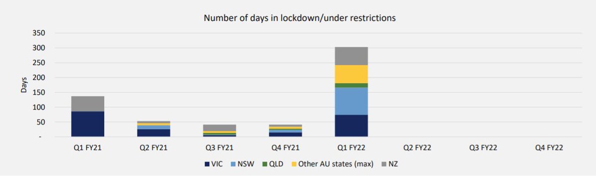 ASX-listed car parts supplier Bapcor adding up the locked down days in the first quarter of 2021-22.