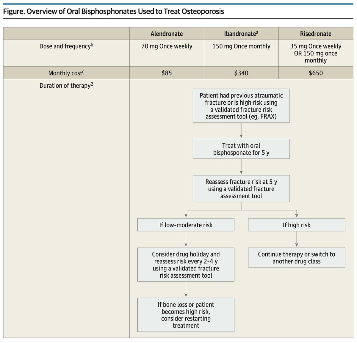 Less than 20% of patients with osteoporosis are treated after their initial fracture. Our (<a href="/JonZipursky/">Jonathan Zipursky</a>, @steve_shadowitz) @JAMAInternMed Teachable Moment describes consequences of this practice and strategies to close the "osteoporosis care gap" jamanetwork.com/journals/jamai…