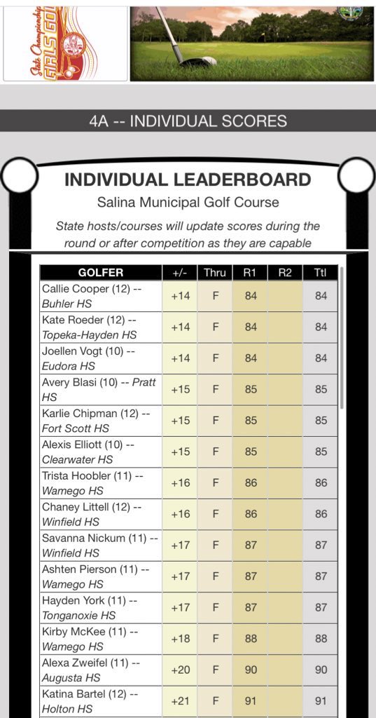 Great start to the 4a State Golf tournament by So Alexis Elliott currently tied for 2nd place. Day 2 tomorrow. Good luck Alexis.