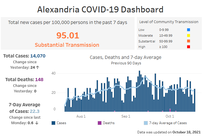 JimLDurham's tweet photo. A slightly lower number of cases this weekend helped push #AlexandriaVA from the "High Transmission" category to "Substantial Transmission" Keep up the good work: #WearAMask, #Saferoutside, help convince unvaxxed friends to get vaccinated. https://t.co/4ngHHpkaP1 https://t.co/L6C2VObBpE
