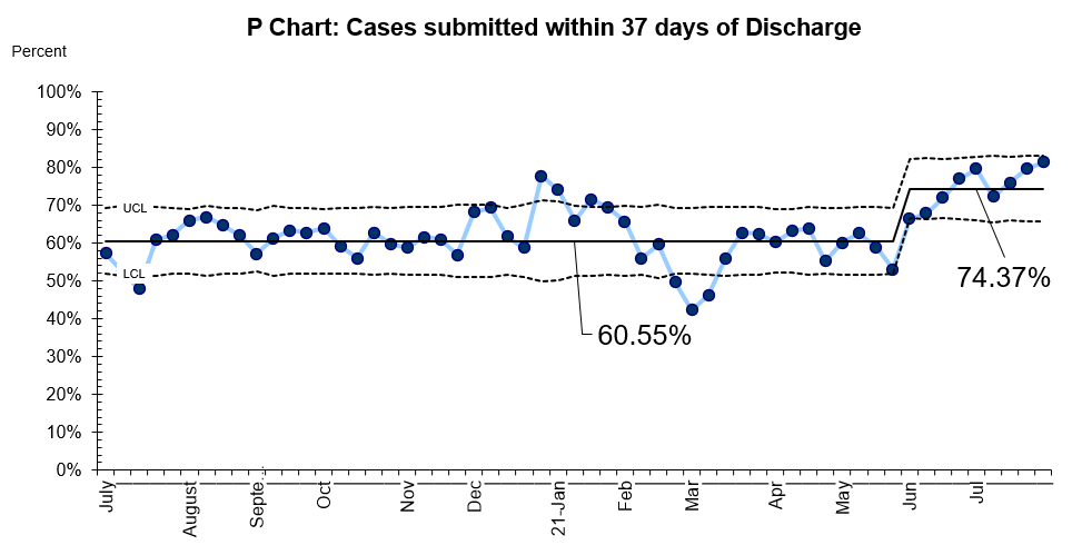 pac3quality's tweet photo. Show me the data! Thanks to the hard work of our Data Champions & all their clinical partners, 74% of all cases are submitted to the #PAC3 registry within one month of patient discharge. (87% is submitted within 2 months) Go Teams!
#PAC3FallConf @LearningNetwrks @CardiacUnited https://t.co/OhSR5Orvlo