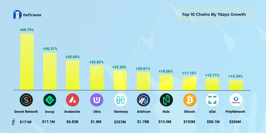 DefiLlama's tweet image. TOP 10 Chains with the highest TVL growth in the last 7 days.

defillama.com/chains