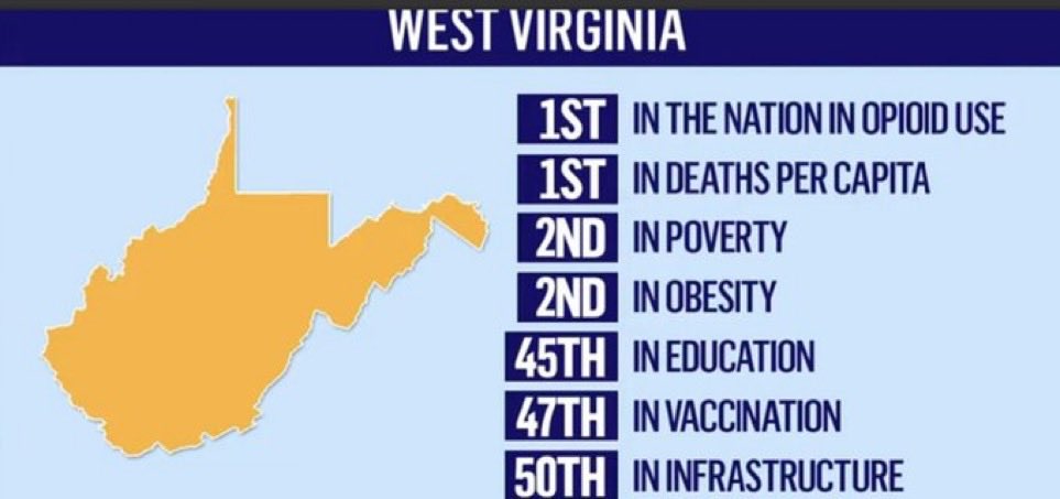 Amy_Siskind's tweet photo. Joe Manchin delivers on just being plain awful for West Virginia.  #JoeManchinSenatorForSale https://t.co/BgYp6PYnEx