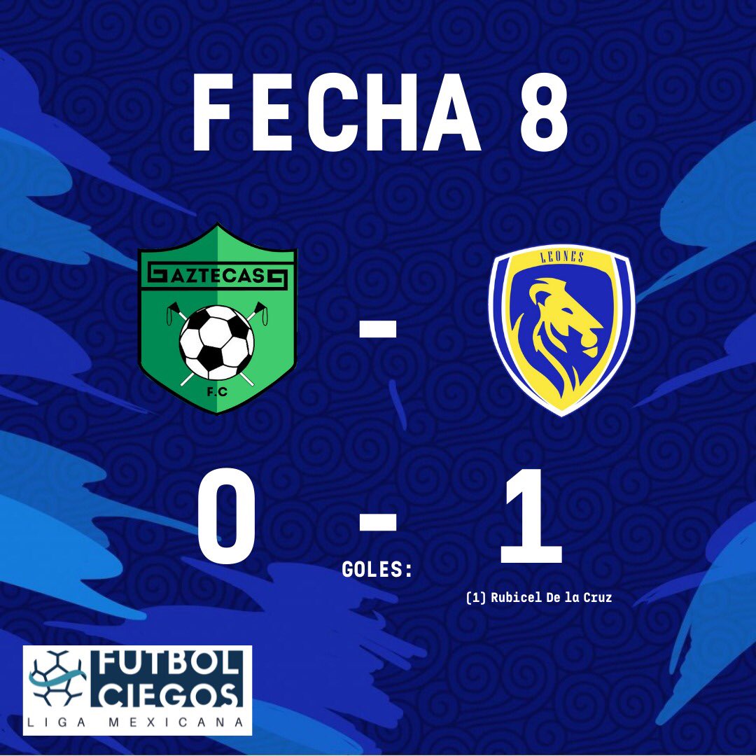 ligafcmx's tweet photo. ¡RESULTADOS JORNADA 8!

Zona Sur

@futbolciegocdmx 0
Leones Jalisco 1

@EdomexFc 3
Tuzos de Plata 0

Zona Norte

Búhos FC 1
@Murcielagoslagu 1

Guerreros AGS 6
Tiburones Tijuana 0
(ganado por default)

#Fecha8 #Resultados #UnaLigaParaTodos #RevolucionamosElFutbol https://t.co/wQjfMeGJX2