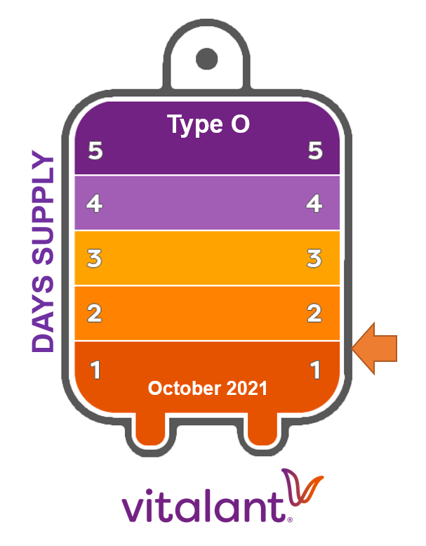 VitalantCA's tweet photo. It's serious. Patients are facing a blood &amp; platelet shortage, especially type O blood, which is at its lowest level in over a year. We have less than the needed 4-day supply of most blood types, &amp; less than a 2-day supply for type O. #GiveBlood: https://t.co/SkV6cz7rkz https://t.co/xqbP0r8oq5