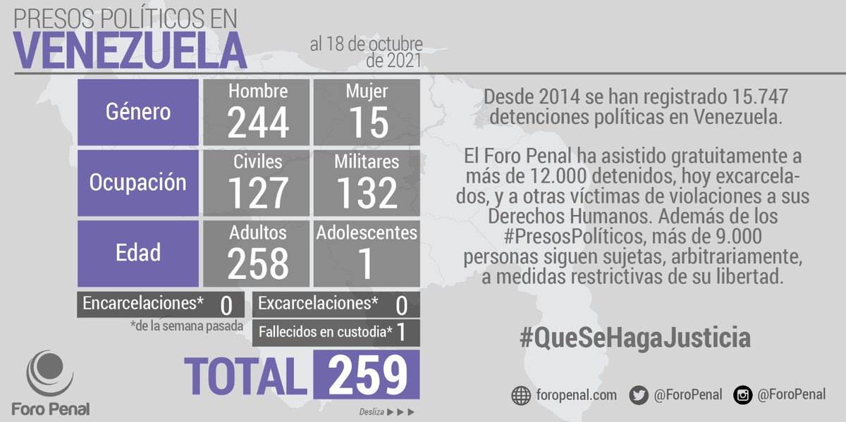 ForoPenal's tweet photo. Balance de #PresosPoliticos en Venezuela al 18/10/2021 por @ForoPenal:

𝗧𝗼𝘁𝗮𝗹 𝗽𝗿𝗲𝘀𝗼𝘀 𝗽𝗼𝗹í𝘁𝗶𝗰𝗼𝘀: 259

Hombres: 244
Mujeres: 15

Civiles: 127
Militares: 132

Adultos: 258
Adolescentes: 1

#Infografia #Balance #18O @Almagro_OEA2015 @ONU_derechos @UNHumanRights https://t.co/eqFJBHhuEI