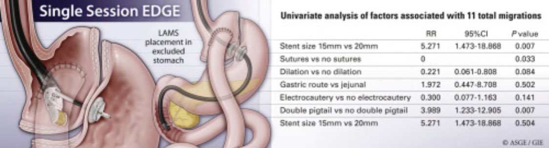 BilalMohammadMD's tweet photo. Fantastic work by @BriannaShinn @DavidDiehlMD @PrashantKediaMD @AustinChiangMD &amp; others on single session EDGE outcomes in @GIE_Journal!

✅ 8.6% LAMS migration
✅ Dec migration in 20 mm size
✅ No migrations w suturing

Do you perform single session EDGE in your practice ? https://t.co/WGxYEuiDtx