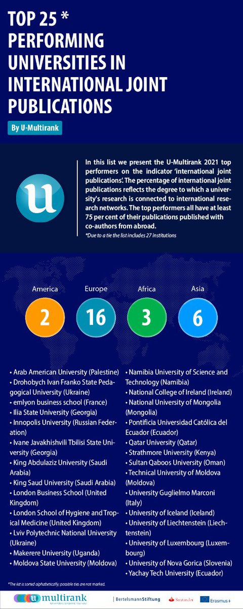 UniYachayTech's tweet photo. #LogrosYT| 🛑Yachay Tech se encuentra entre las 25 universidades con mejor desempeño a nivel mundial, en la edición 2021 del ranking U-Multirank por publicaciones conjuntas internacionales. @UMultirank #SomosYachayTech 💯👌⬇️🥳🧑‍💻👩‍💻

Link: ⬇️
 https://t.co/AMbgy8sqFy https://t.co/ayOBbLwHtC