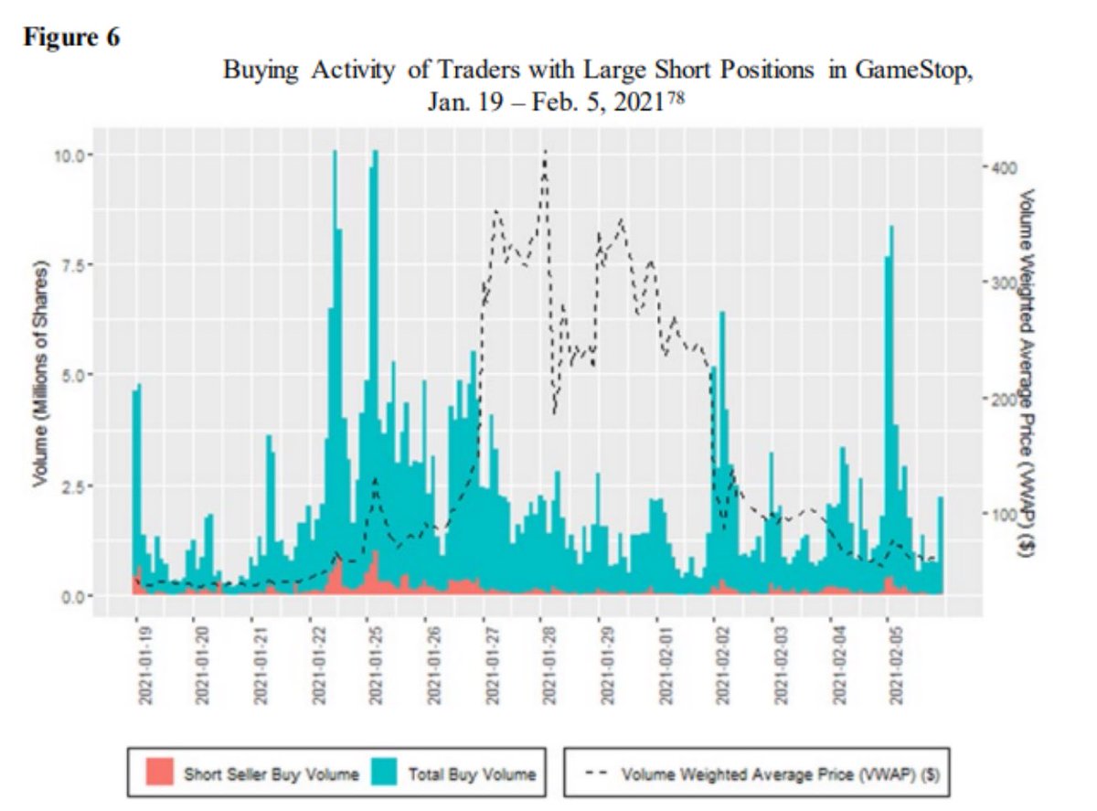 Blue = total buy volume 

Orange = short seller buy volume 

Conclusion? SHORTS DIDN’T COVER