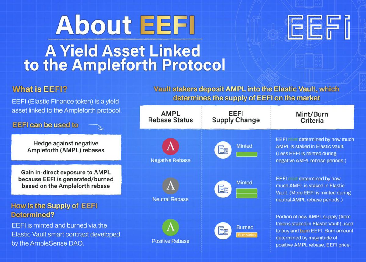 AmpleSense's tweet image. 🏆Elastic Vault Edu Giveaway🏆
 
💰SPREAD THE WORD, WIN A ZEUS NFT VALUED AT $6K!
 
To enter:
🔃 Like, Retweet and Tag 3 Friends
🥷 Follow @EefiFinance
🤝Join #AmpleSense TG: bit.ly/3jcAyXs
 
Winner announced when @EeFiFinance has &amp;gt;250 followers

More contests to follow!