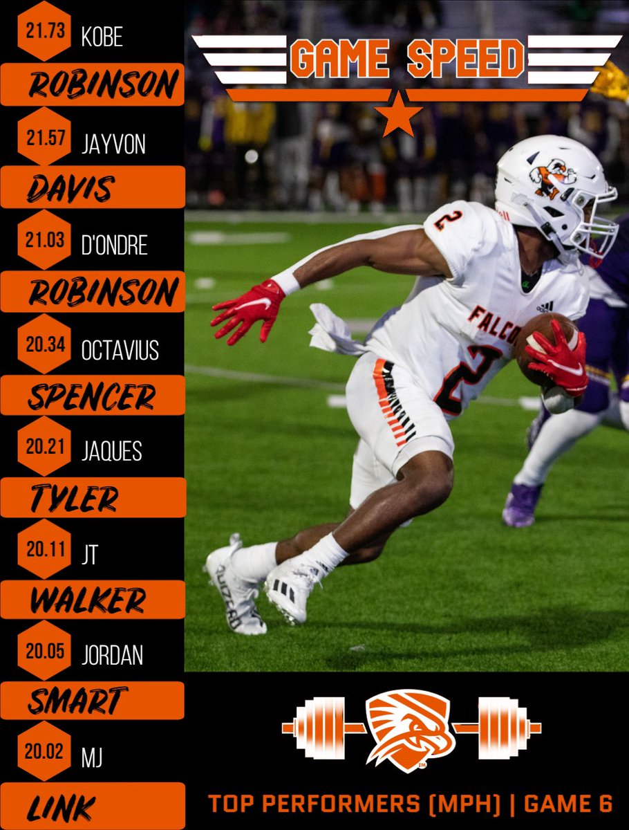 coachjirgal's tweet photo. @UTPBFootball @utpbfalcons 

#fastestintheleague #gamespeed #utpbfootball #falconsup #liftheavyandsprint #speedkills #strengthandconditioning https://t.co/5d4GXfKT4h