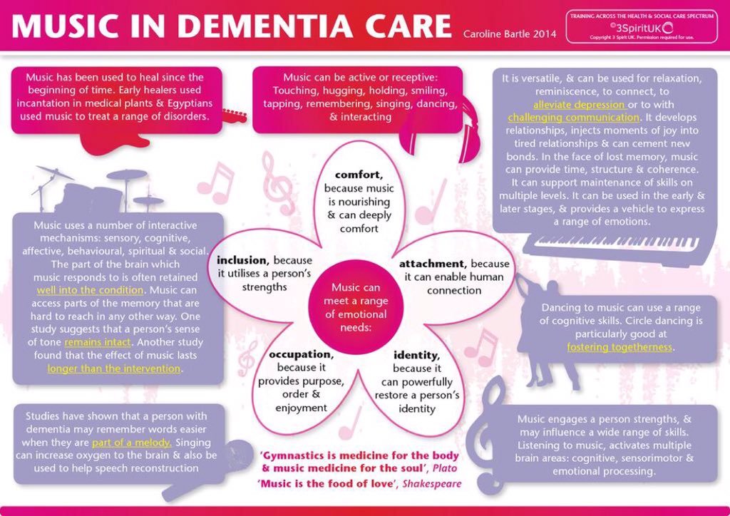 Please re-Tweet this valuable resource about #music in #dementia care.

(image via @3SpiritUKNZ) #Alzheimers #caregiving