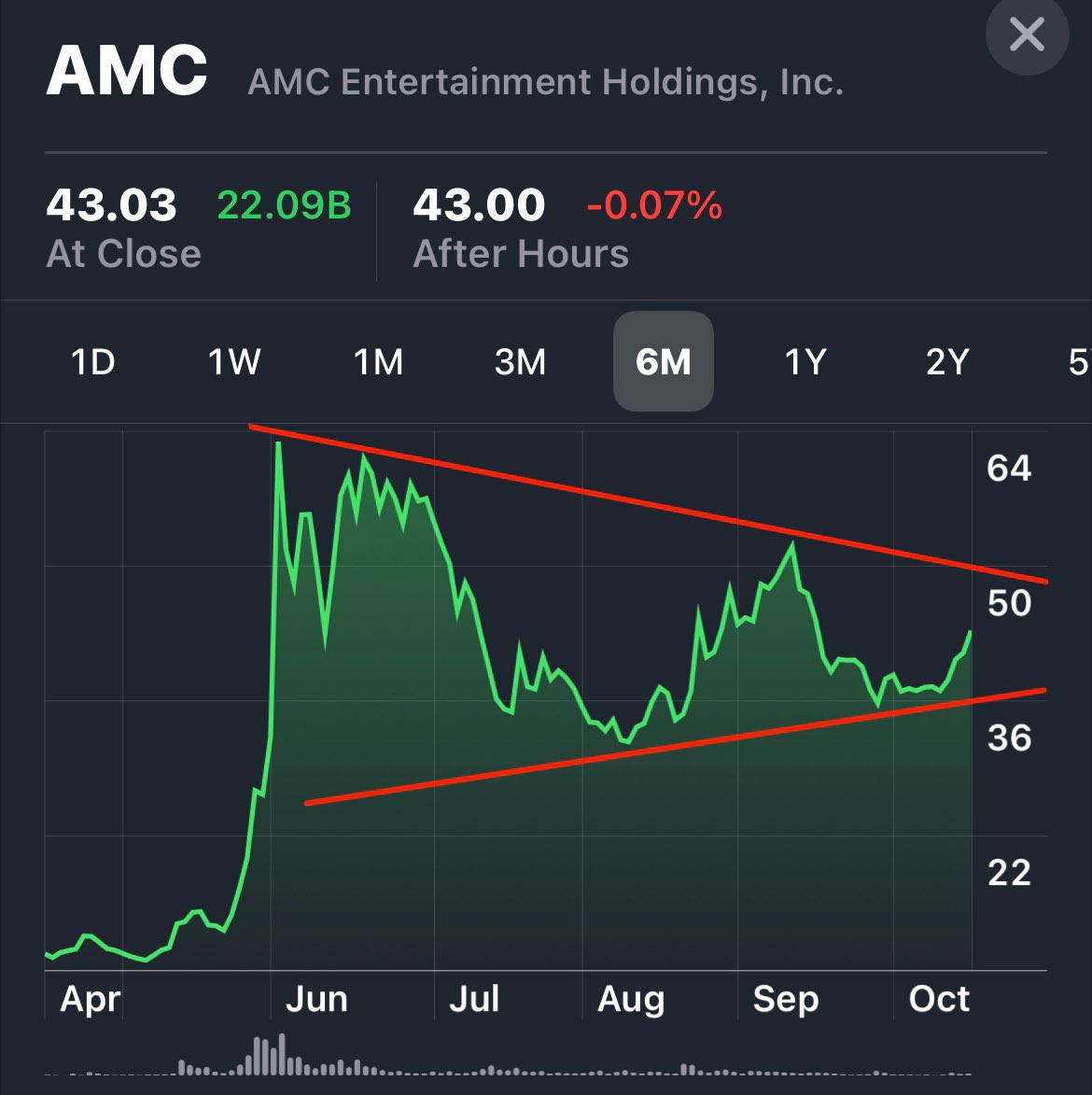 ShaferGreen's tweet photo. Hey @matt_kohrs is the last 6 months of AMC just a big pennant?!? https://t.co/BvDZ8zlq1b