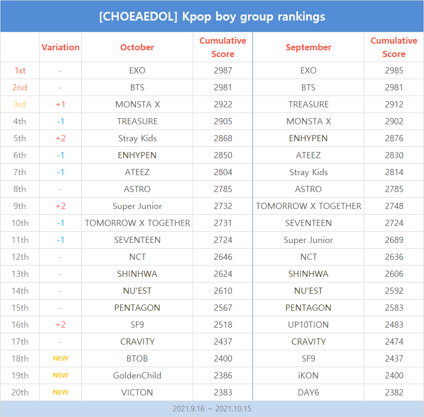 kpopidol_en's tweet photo. 📢#KPop Boy Group Rankings (Sep~Oct 2021)📈brought to you by #CHOEAEDOL

Congrats to our top 3🏅#EXO #BTS #MONSTAX 

Shoutout to our three TOP 20 newcomers #BTOB #GoldenChild #VICTON

Help your idols to reach the🔝
Download and vote in #CHOEAEDOL
https://t.co/oQKdUbLJF3 https://t.co/ZDtArZ2RnA