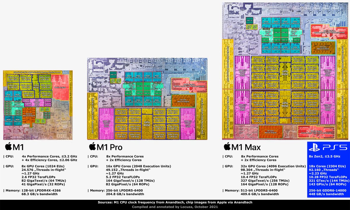Locuza_'s tweet image. Took me many hours more than I expected but here is my die shot interpretation of Apple&apos;s M1, M1 Pro and M1 Max. 
It looks like Apple is using a quad-core complex for CPU scaling, like AMD previously on Jaguar or Zen1-2.
So no unified 24MB L2$ but rather 2x12MB L2$. 

1/x