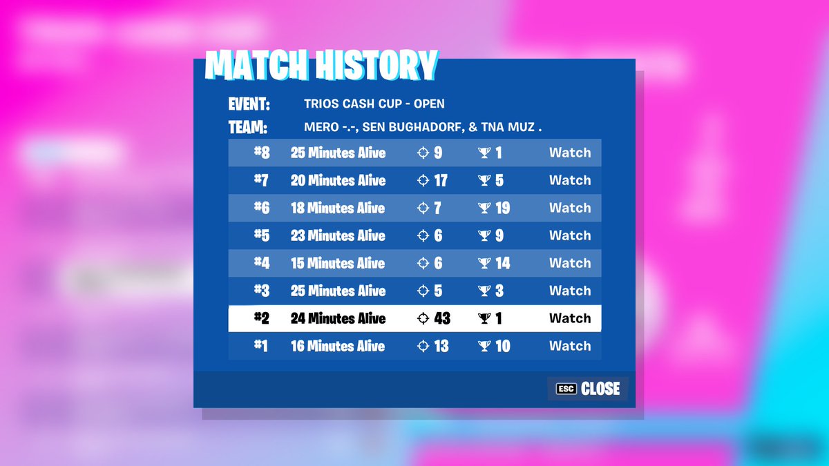 bugha's tweet photo. 4th with @MeroFN @MuzFN ($1200) https://t.co/expQ6juRES