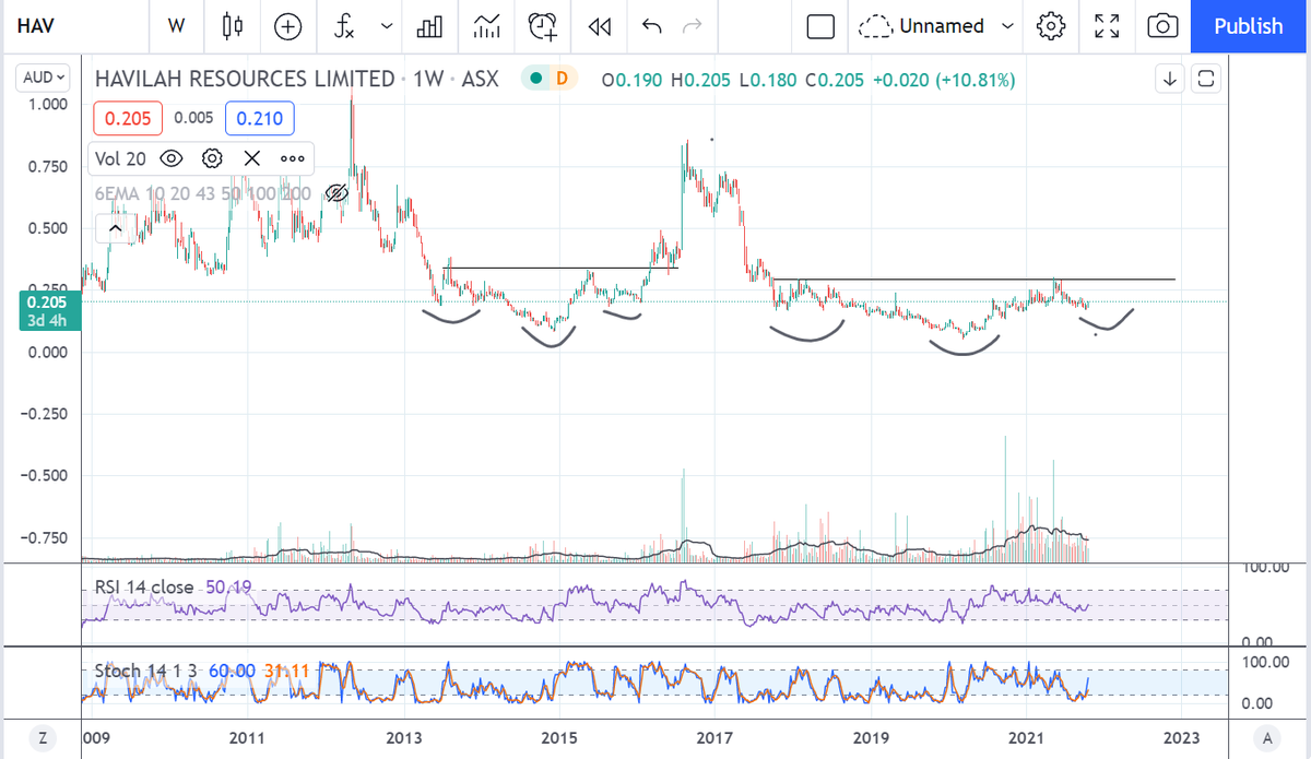 tedbearbull's tweet photo. $HAV bought some recently. IMO starting to look similar before its big move in 2016. https://t.co/cbTwx0SIll